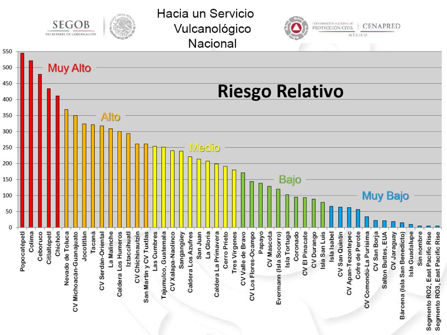 Gráfico riesgos de los volcanes mexicanos.