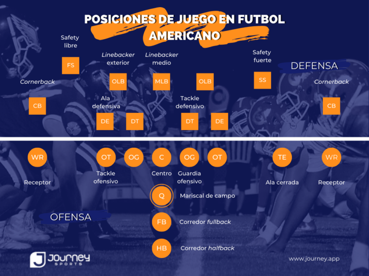 Reglas Del Futbol Americano: Entendiendo Este Deporte - Journey Sports